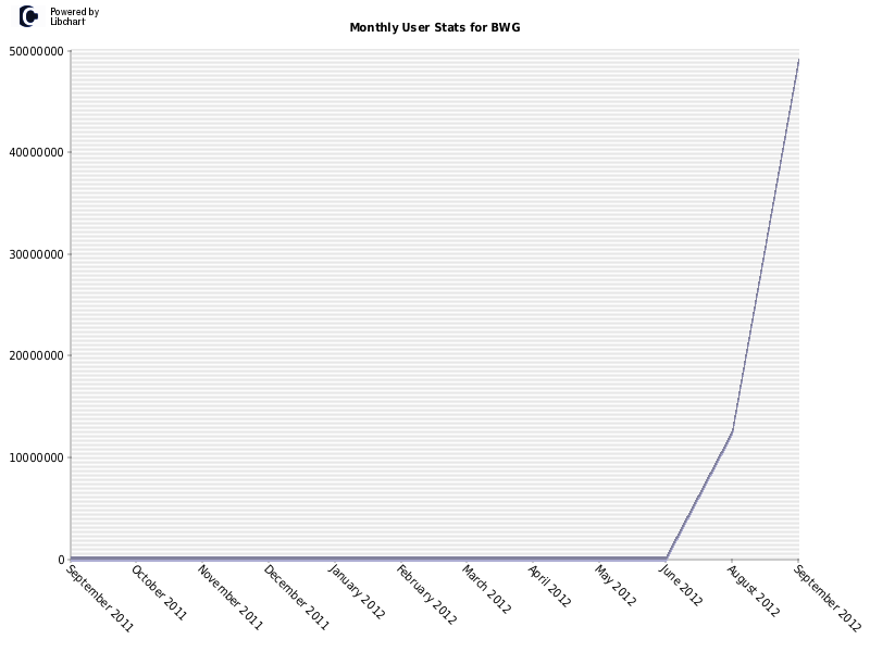 Monthly User Stats for BWG